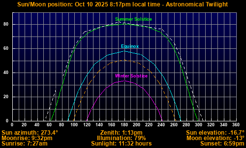 Sun/Moon sky position graph