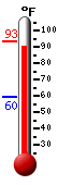 Currently: 86.0, Max: 86.0, Min: 59.5