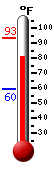 Currently: 90.3, Max: 93.4, Min: 59.5